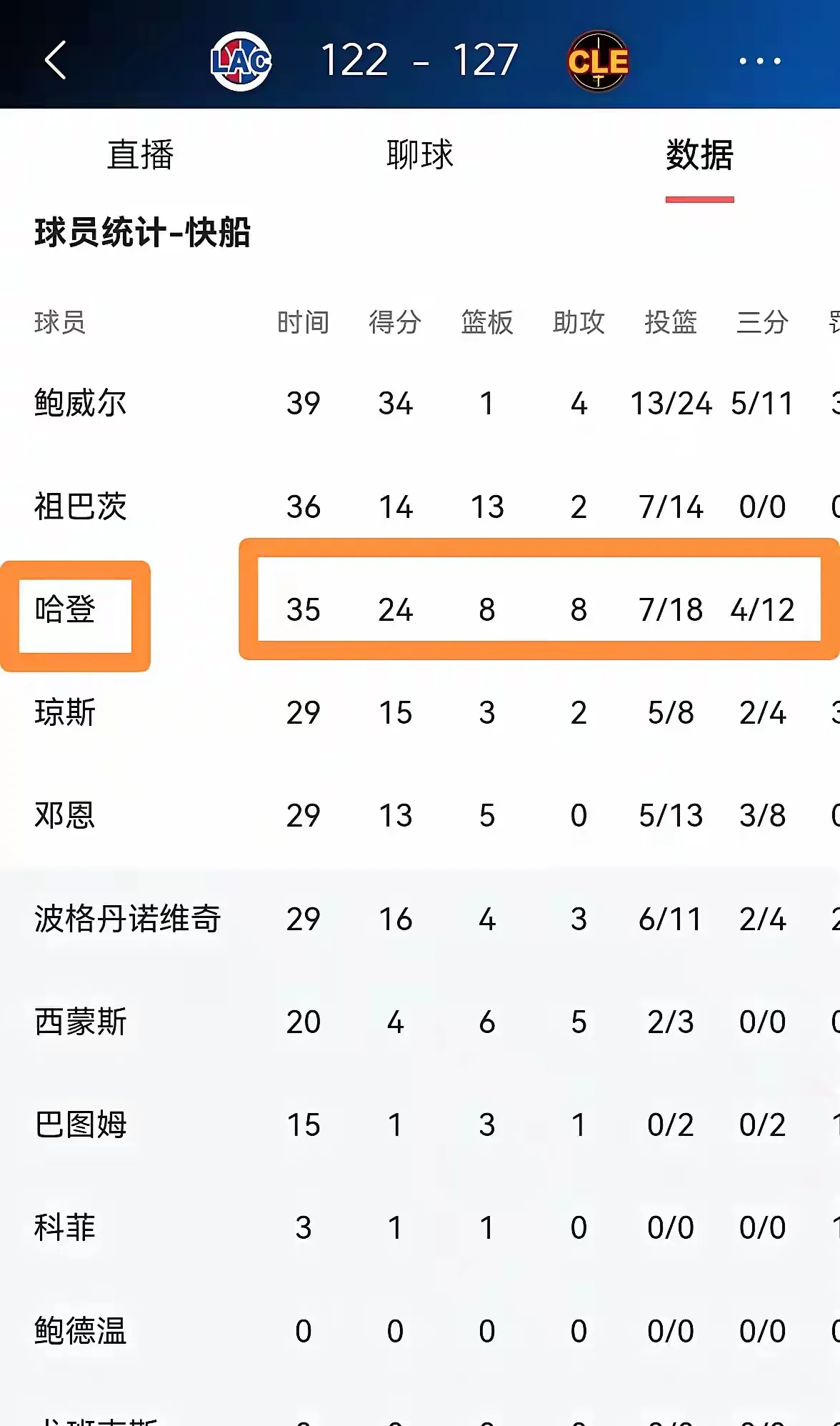 关于快船惨败马刺，詹姆斯贡献三双数据的信息